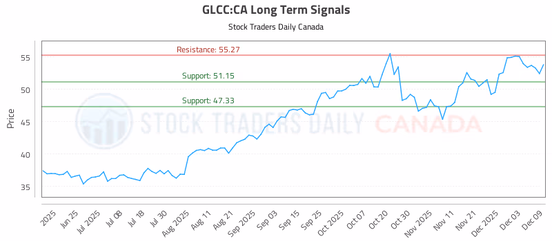 Stock Chart for GLCC:CA