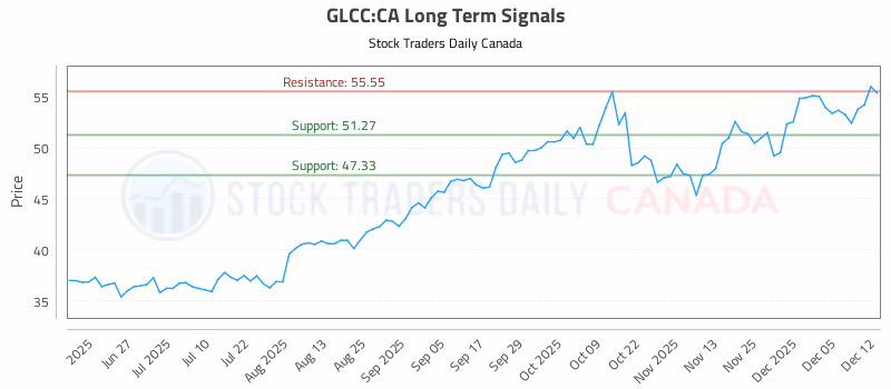 Stock Chart for GLCC:CA