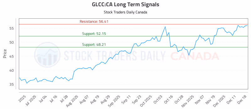 Stock Chart for GLCC:CA