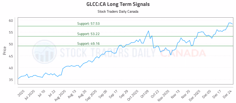 Stock Chart for GLCC:CA