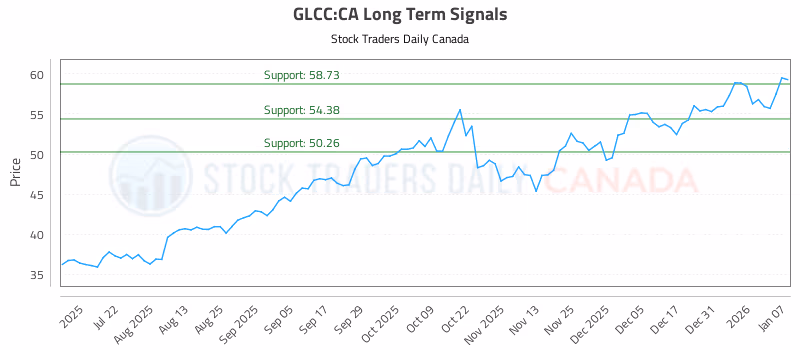 Stock Chart for GLCC:CA