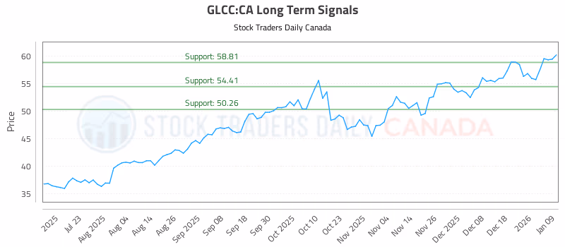 Stock Chart for GLCC:CA