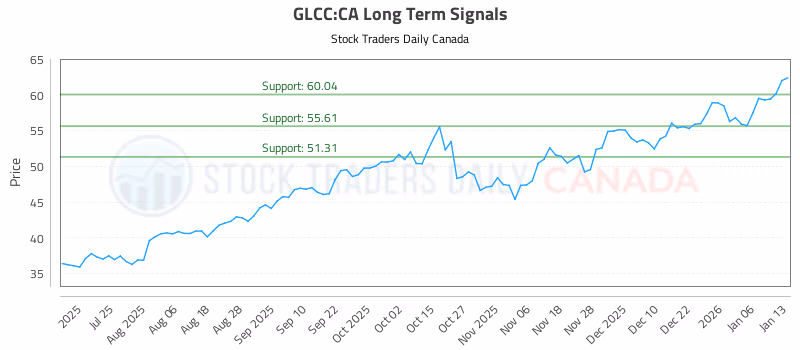 Stock Chart for GLCC:CA