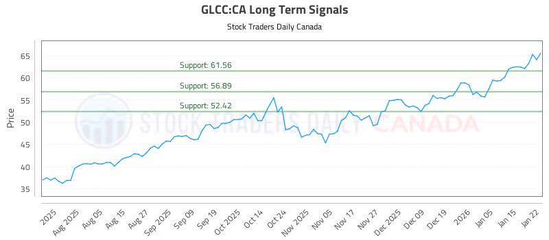 Stock Chart for GLCC:CA