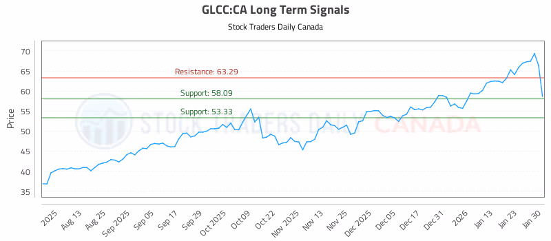 Stock Chart for GLCC:CA