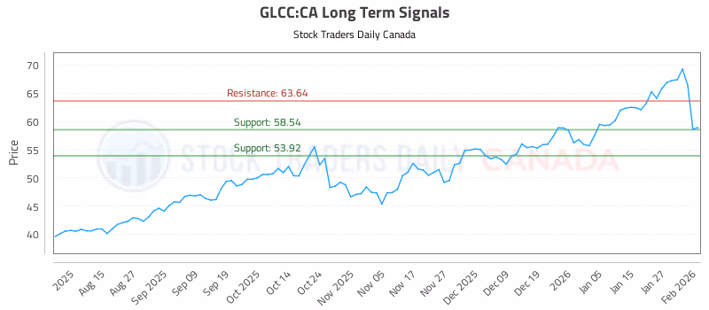 Stock Chart for GLCC:CA
