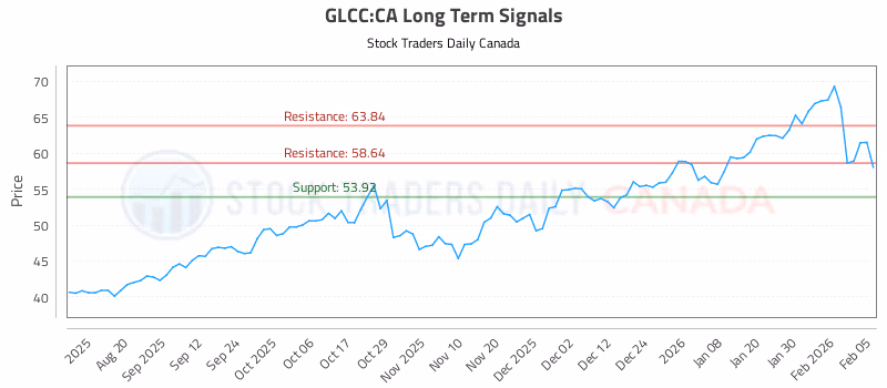 Stock Chart for GLCC:CA