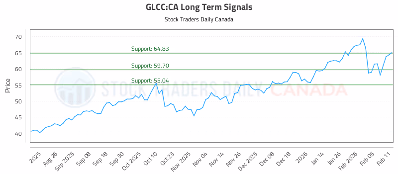 Stock Chart for GLCC:CA