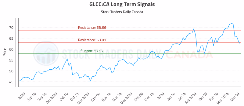 Stock Chart for GLCC:CA