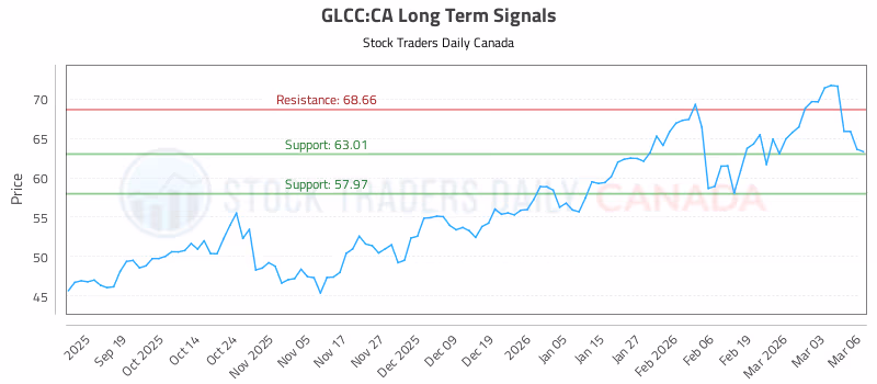 Stock Chart for GLCC:CA
