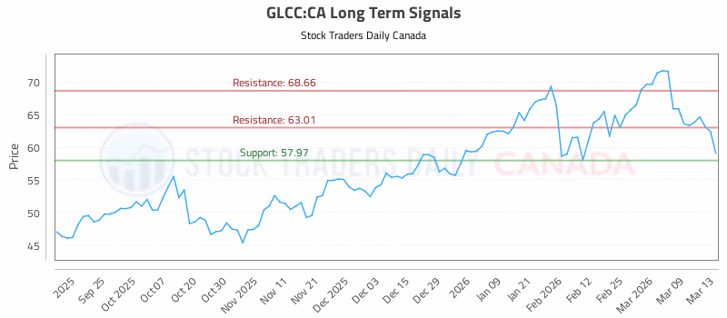 Stock Chart for GLCC:CA