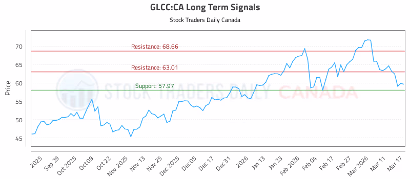 Stock Chart for GLCC:CA