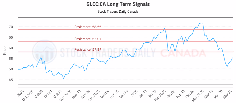 Stock Chart for GLCC:CA