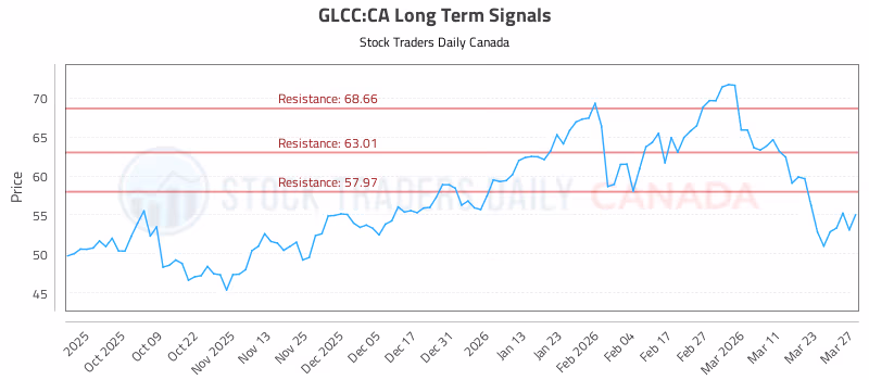 Stock Chart for GLCC:CA