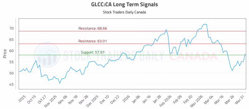 Stock Chart for GLCC:CA