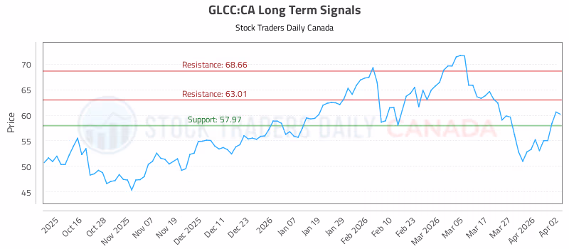 Stock Chart for GLCC:CA