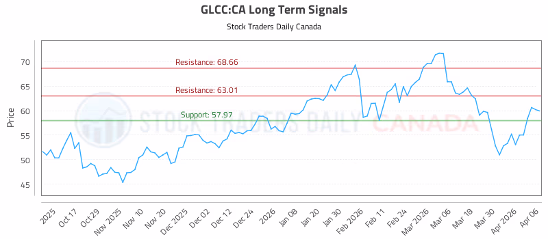 Stock Chart for GLCC:CA