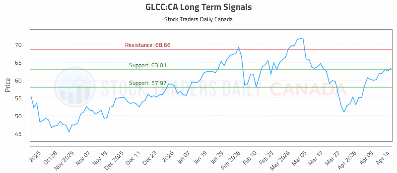 Stock Chart for GLCC:CA