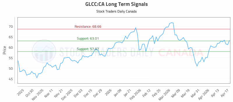 Stock Chart for GLCC:CA