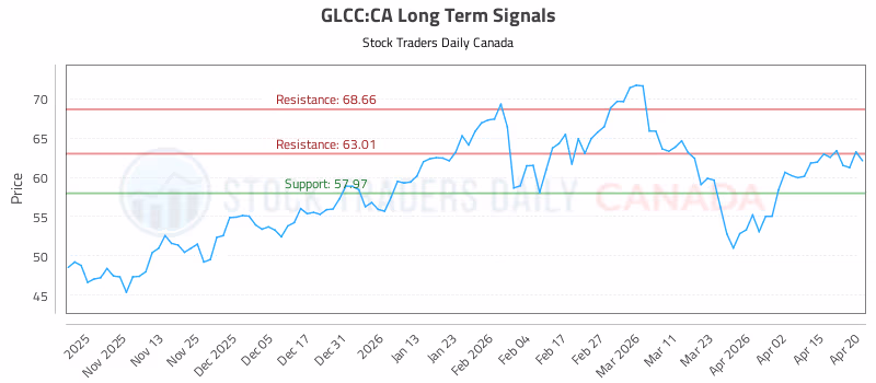 Stock Chart for GLCC:CA