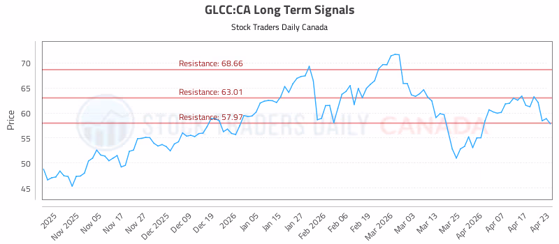 Stock Chart for GLCC:CA