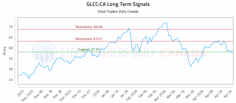 Stock Chart for GLCC:CA