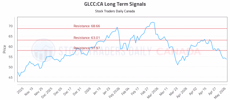 Stock Chart for GLCC:CA