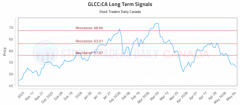 Stock Chart for GLCC:CA