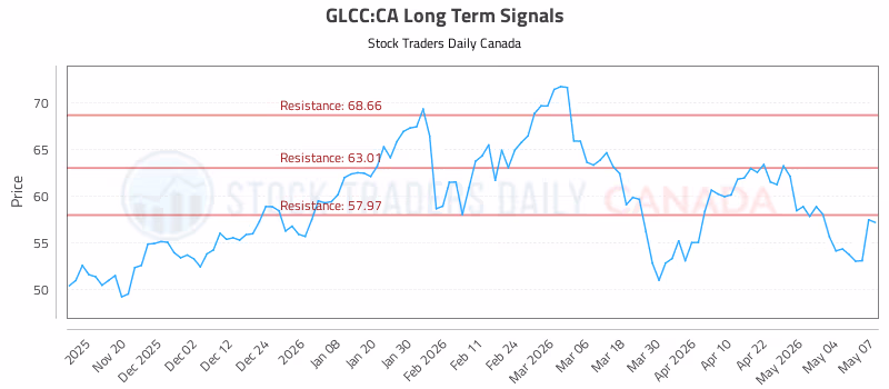 Stock Chart for GLCC:CA
