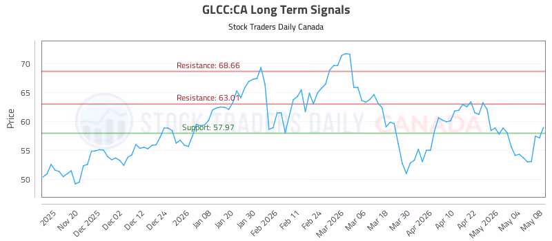 Stock Chart for GLCC:CA