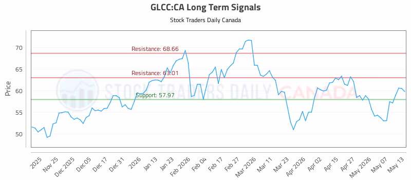 Stock Chart for GLCC:CA