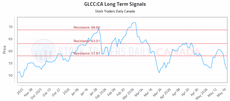 Stock Chart for GLCC:CA