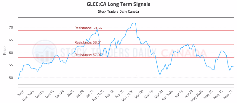 Stock Chart for GLCC:CA