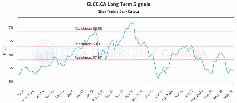 Stock Chart for GLCC:CA