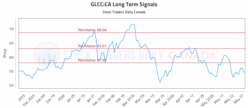 Stock Chart for GLCC:CA