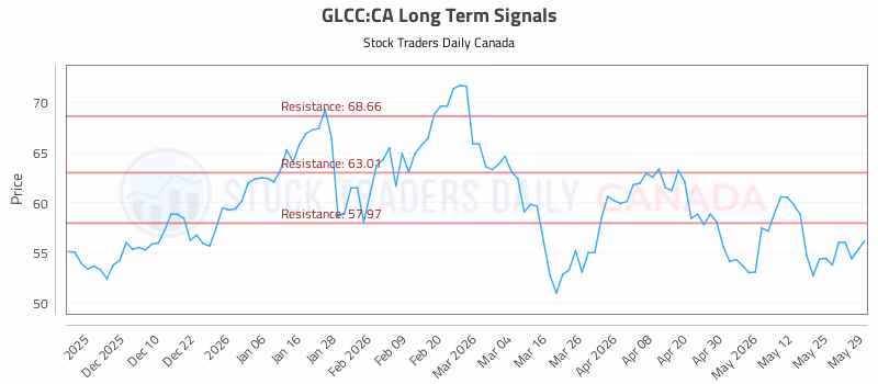 Stock Chart for GLCC:CA