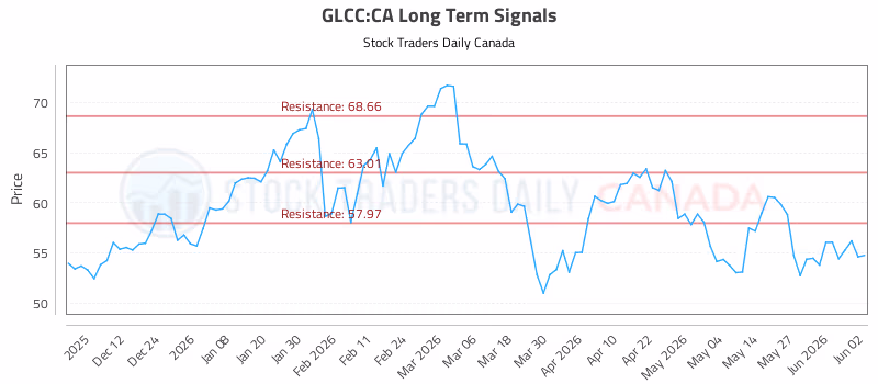 Stock Chart for GLCC:CA