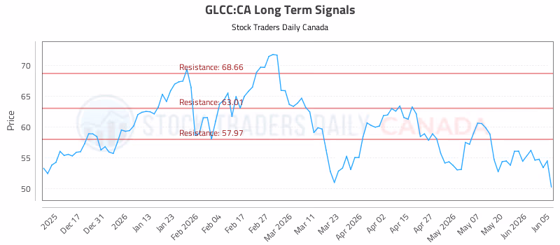 Stock Chart for GLCC:CA
