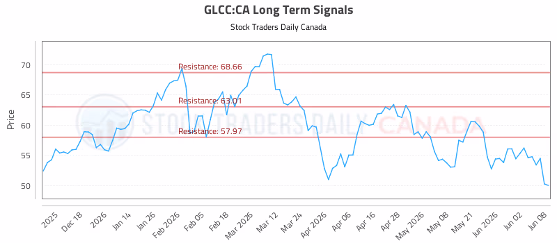 Stock Chart for GLCC:CA