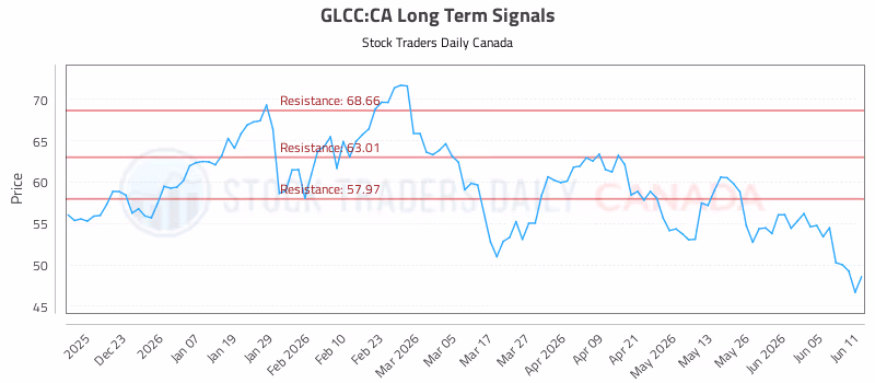 Stock Chart for GLCC:CA