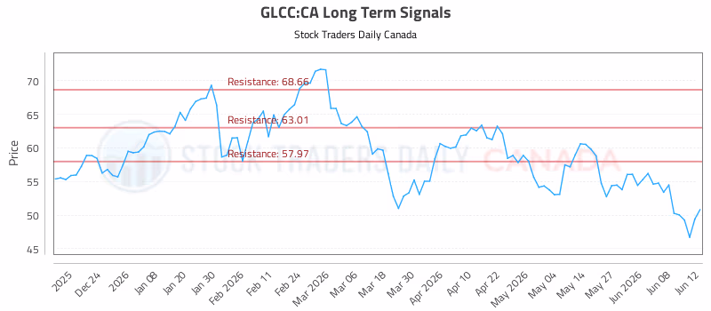 Stock Chart for GLCC:CA