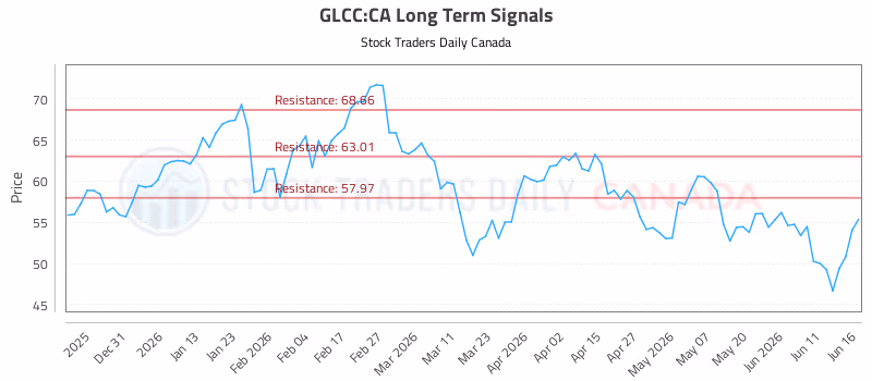 Stock Chart for GLCC:CA