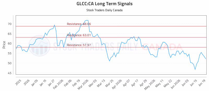 Stock Chart for GLCC:CA