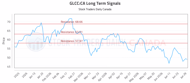 Stock Chart for GLCC:CA