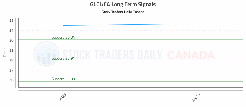 Stock Chart for GLCL:CA