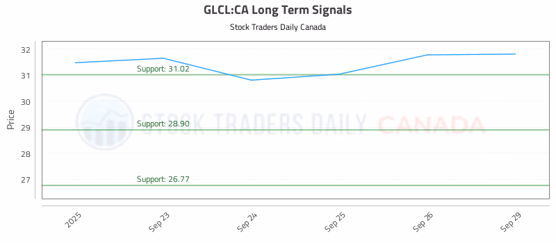 Stock Chart for GLCL:CA
