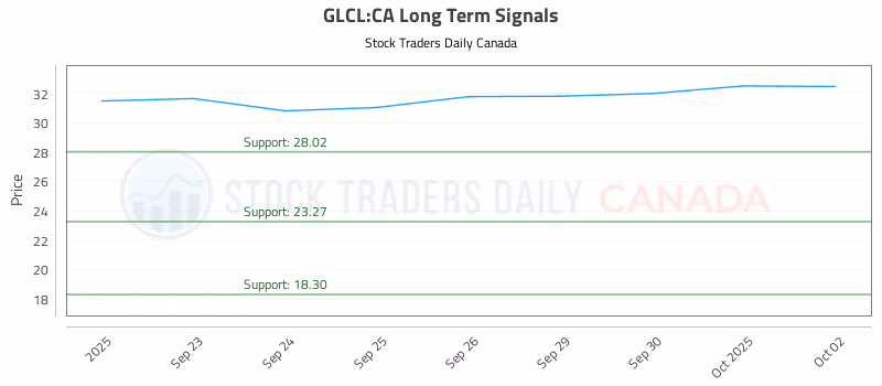 Stock Chart for GLCL:CA