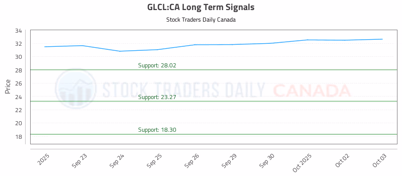 Stock Chart for GLCL:CA