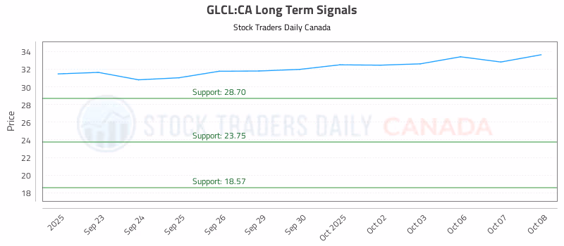 Stock Chart for GLCL:CA