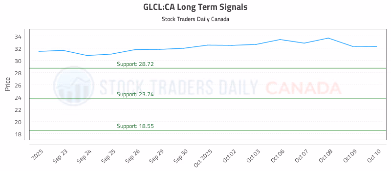 Stock Chart for GLCL:CA